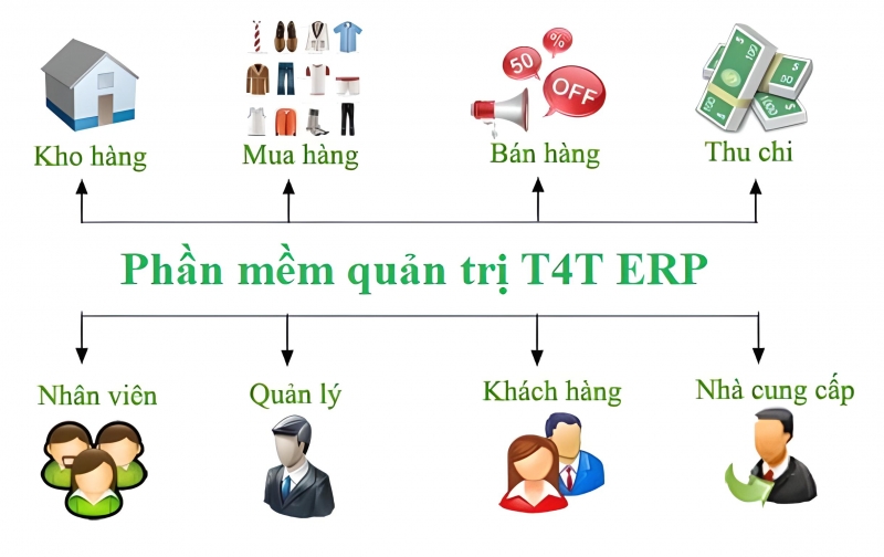 T4T ERP tối ưu hoạt động quản trị cho các tiệm may, nhà may