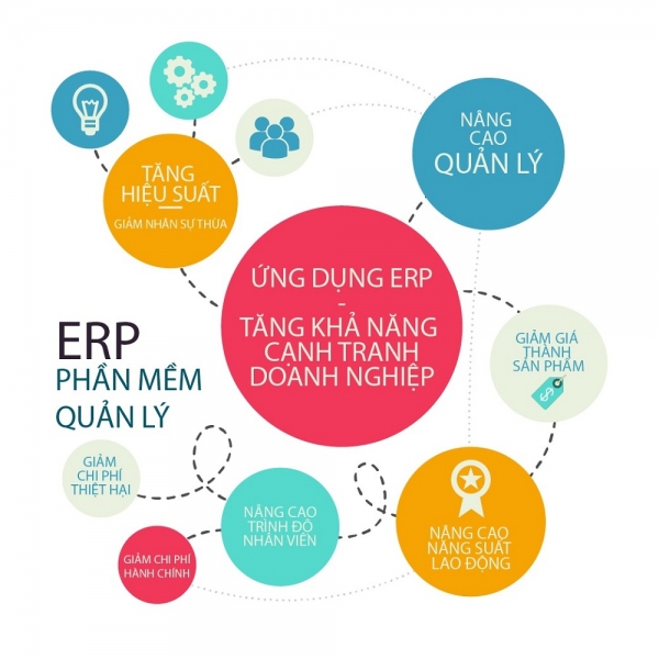 Phần mềm ERP mang tới nhiều lợi ích vượt trội cho doanh nghiệp